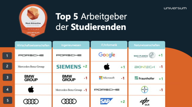 Diese Arbeitgeber punkten bei Studierenden, Entlassungen schaden dem Image - Quelle: Universum